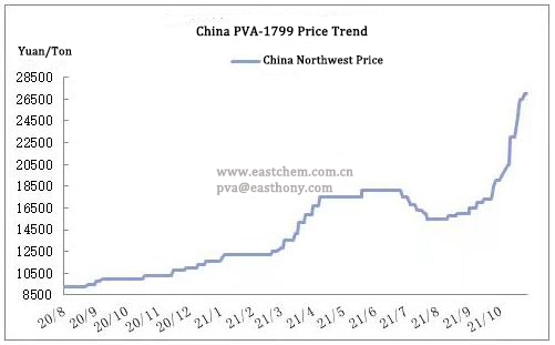 China PVA Market Overview in October