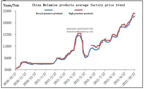 October melamine market briefing in China